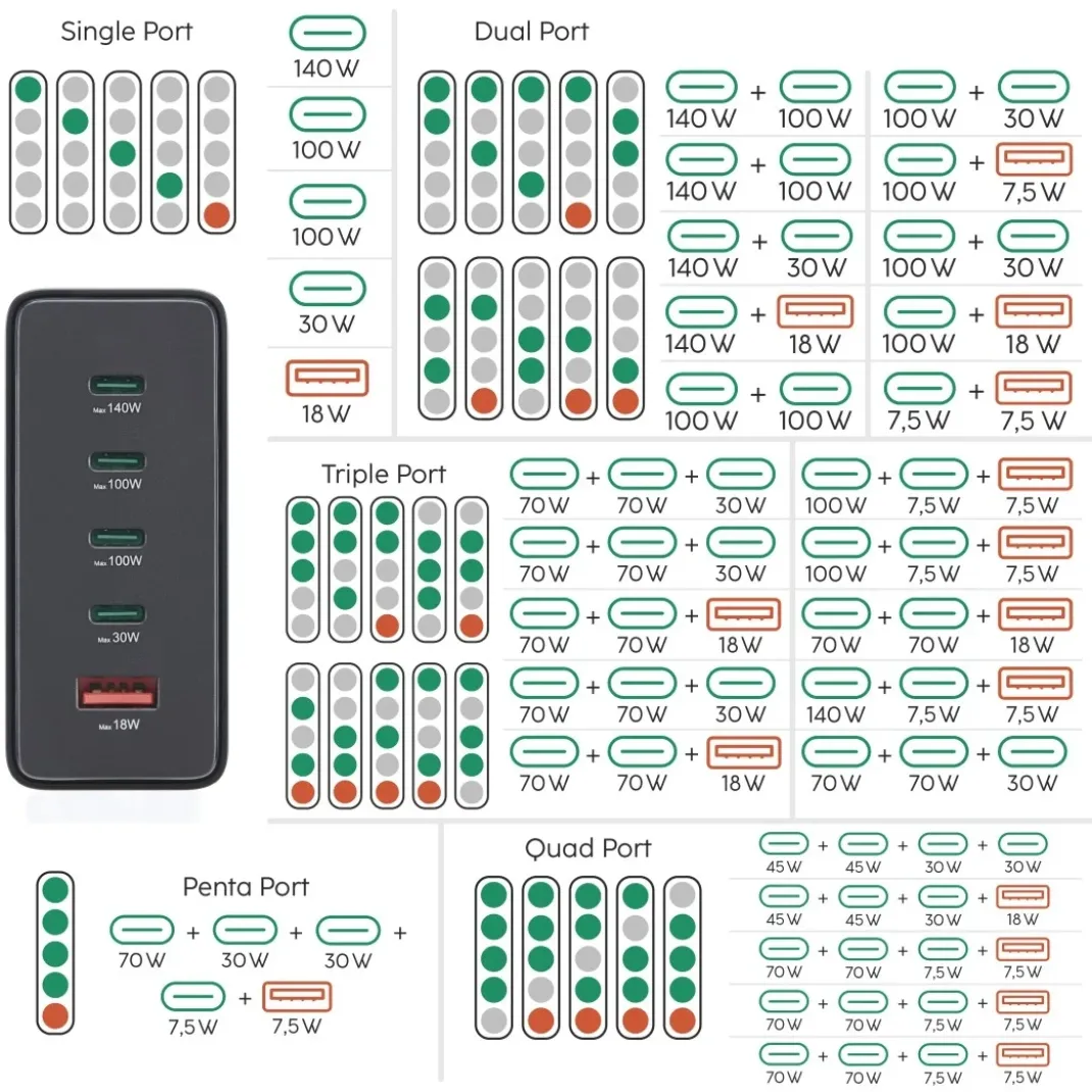 USB-Ladestation 5 Ports, GaN, Schnellladegerät, 4xUSB-C, 1xUSB-A, PD, 240 W